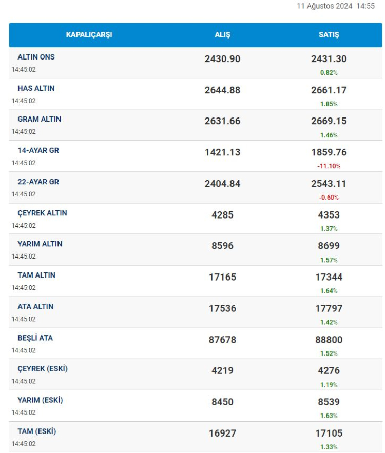 Bursa Kapalı Çarşı altın fiyatları: Bursa Kapalı Çarşı altın fiyatları ne kadar? 11 Ağustos 2024 -Bursa Hayat Gazetesi-2