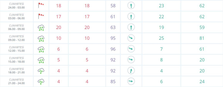 Bursa için sarı uyarı: Sıcaklıklar 18 derece birden düşecek - Bursa Hayat Gazetesi-3