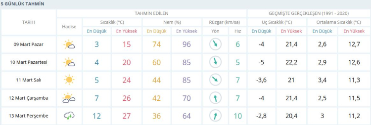 Bursa'da sıcaklıklar artacak! Kentte yaz mevsimini aratmayacak günler geliyor - Bursa Hayat Gazetesi-5