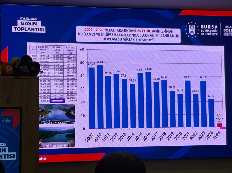 Bursa’da su krizi kapıda! Başkan Bozbey’den kritik uyarı -Bursa Hayat-2