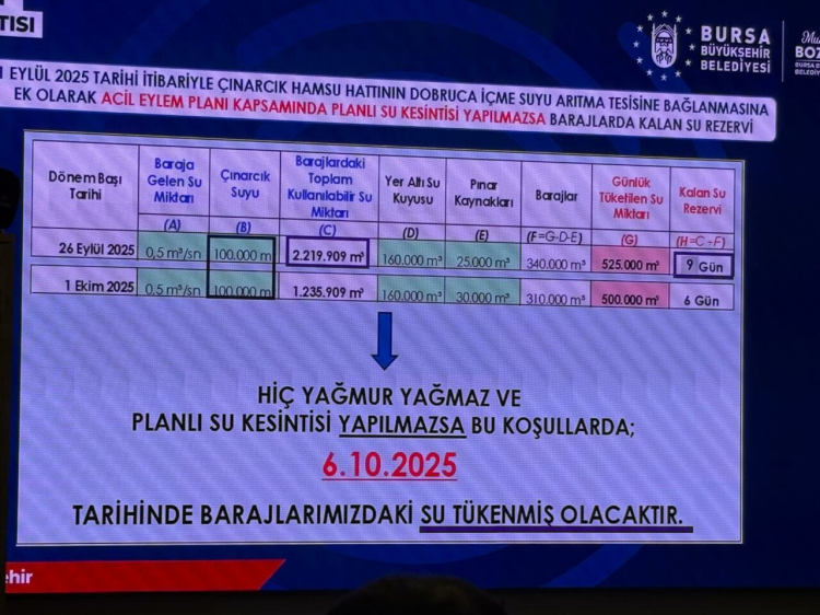 Bursa’da su krizi kapıda! Başkan Bozbey’den kritik uyarı -Bursa Hayat-3