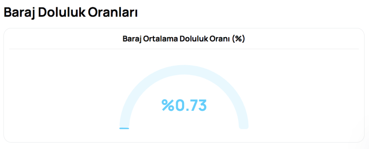 Bursa’da barajlar ne durumda? Yağış etkisini gösterdi mi?-Bursa Hayat Gazetesi-2