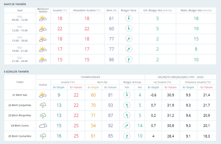 Bursa hava durumu | 21 Ekim 2025: Yarından itibaren sağanak yağış geliyor -Bursa Hayat-2