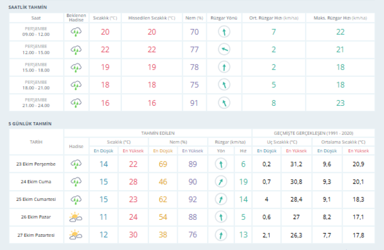 Bursa hava durumu 23 Ekim 2025 | Yağışlar devam edecek mi? -Bursa Hayat-3