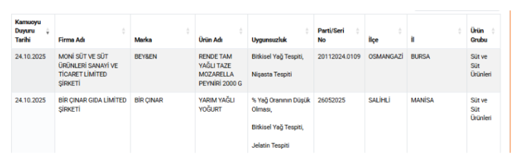 Bursa markalarına dikkat! Bakanlık uyardı -Bursa Hayat-5