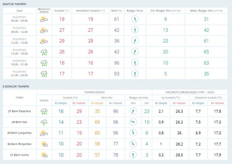 Bursa hava durumu | Yeni haftada hava nasıl olacak? 27 Ekim 2025 -Bursa Hayat-2