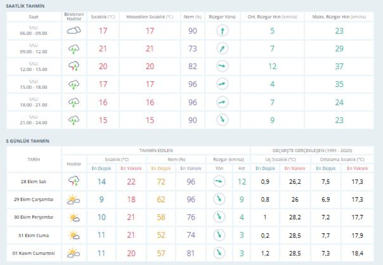 Bursalılar dikkati meteorolojiden uyarı geldi! 28 Ekim 2025 Bursa hava durumu -Bursa Hayat-2