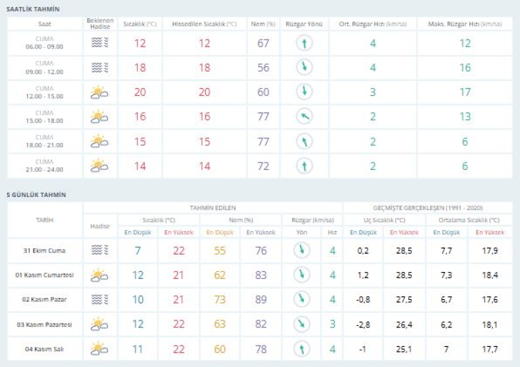 Bursa hava durumu 31 Ekim 2025 | Bursalılar araştırıyor, hafta sonu hava nasıl olacak?  -Bursa Hayat-2