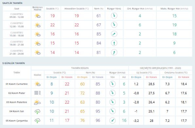 Bursa hava durumu 1 Kasım 2025 | plan yapmadan önce hava durumunu kontrol edin! -Bursa Hayat-2