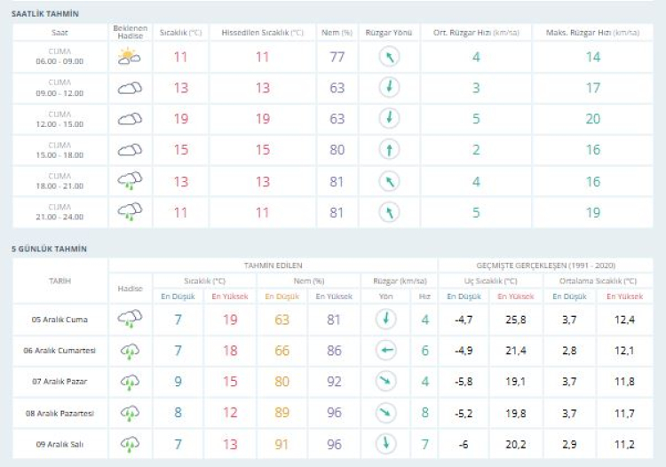Bursalılar dikkat! Meteorolojiden uyarı geldi | Bursa hava durumu 5 Aralık 2025 -Bursa Hayat-2