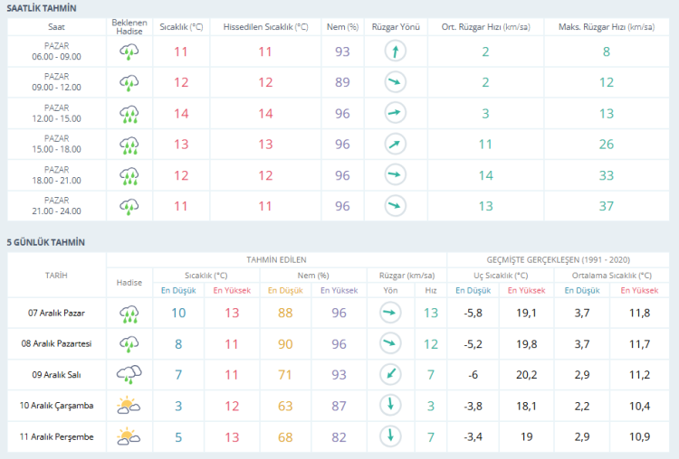 Bursa’da kuvvetli sağanak bekleniyor! Bursa hava durumu 7 Aralık 2025 -Bursa Hayat-2