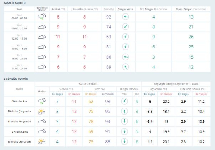Bursa’da yağış etkili olacak mı? Bursa hava durumu 9 Aralık 2025 -Bursa Hayat-2