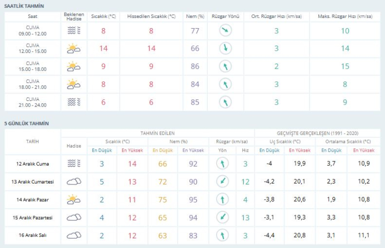 Bursalıları hafta sonu nasıl bir hava bekliyor? Bursa hava durumu 12 Aralık 2025-Bursa Hayat-2