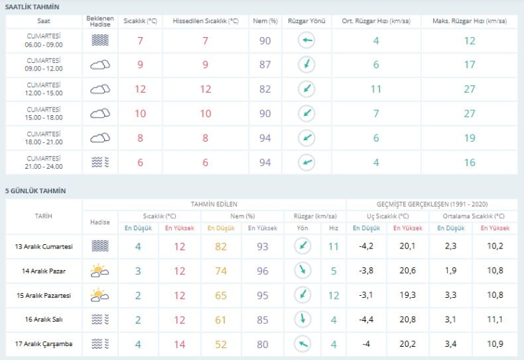 Bursa’da sisli gün! Bursa hava durumu 13 Aralık 2025 -Bursa Hayat-2