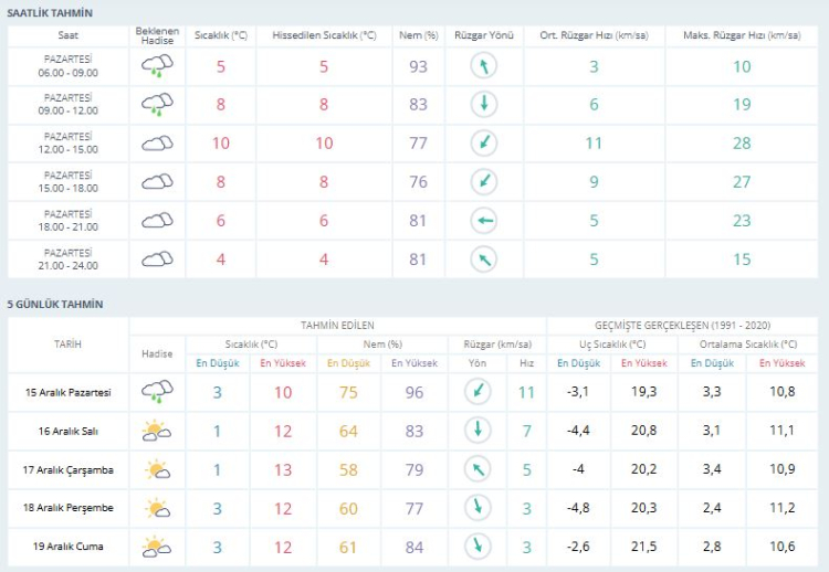 Meteorolojiden Bursa için yağış ve soğuk hava uyarısı! Bursa hava durumu 15 Aralık 2025 -Bursa Hayat-2
