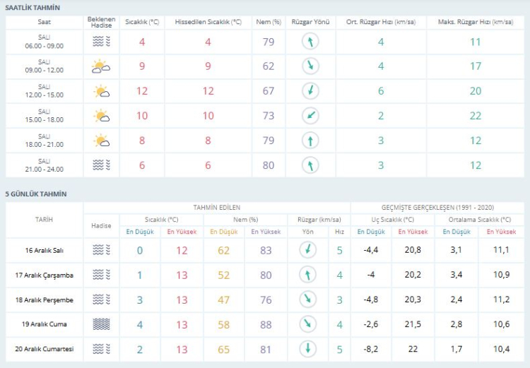 Bursa sisli ve puslu bir havanın etkisi altına giriyor! Bursa hava durumu 16 Aralık 2025 -Bursa Hayat-2
