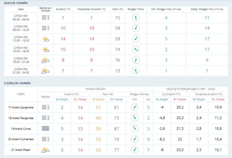 Bursa’da hava nasıl olacak? Bursa hava durumu 17 Aralık 2025 -Bursa Hayat-2