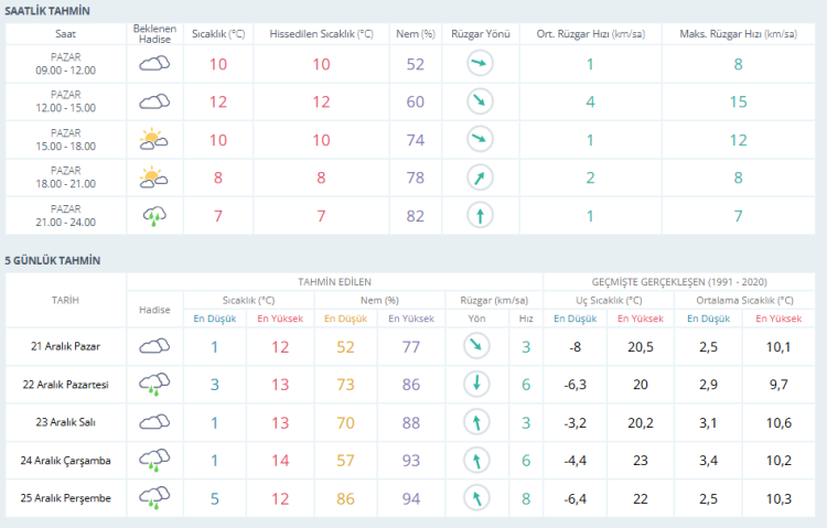 Meteoroloji uyardı, Bursa’ya yağış geliyor! Bursa hava durumu 21 Aralık 2025 -Bursa Hayat-2