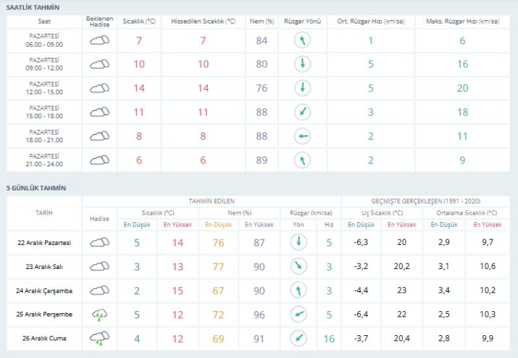 Yeni haftada Bursa'da hava nasıl olacak? Bursa hava durumu 22 Aralık 2025 -Bursa Hayat-2