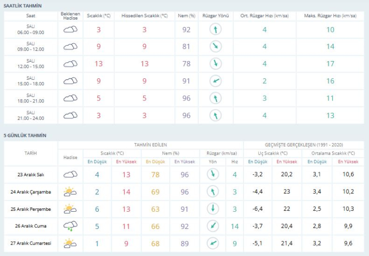 Bursalılar o güne dikkat! Bursa hava durumu 23 Aralık 2025 -Bursa Hayat-2