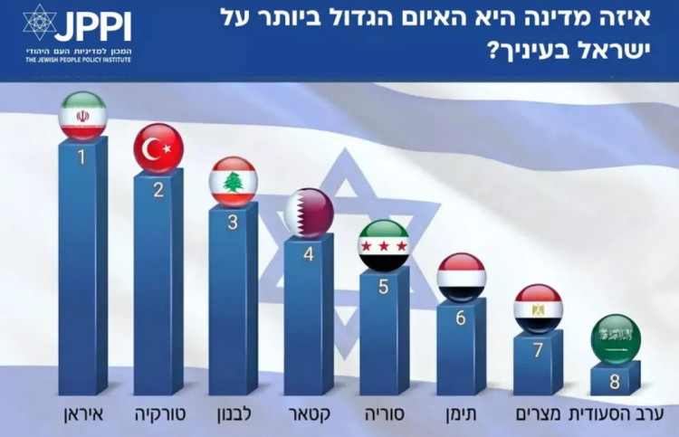 İsrail’de çarpıcı kamuoyu araştırması: Türkiye “Tehdit” listesinde ikinci sırada!-Bursa Hayat Gazetesi-2