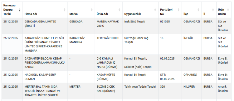 Bursa’da gıda güvenliği alarmda: Taklit ve tağşiş yapılan ürünler listelendi!-Bursa Hayat-3