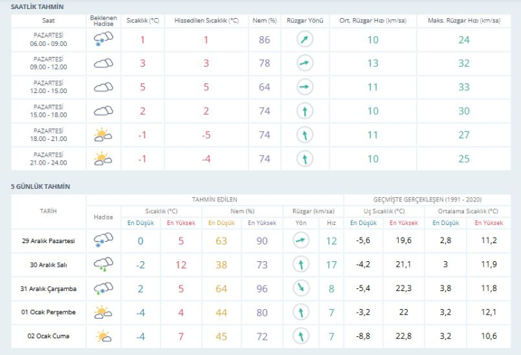 Bursa’da soğuk alarmı! Kar yağışı sürecek mi? Bursa hava durumu 29 Aralık 2025 -Bursa Hayat-2