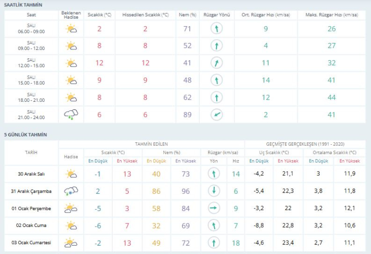 Bursa’da ayaz hakim! Kar yok, soğuk var | Bursa hava durumu 30 Aralık 2025 -Bursa Hayat-2