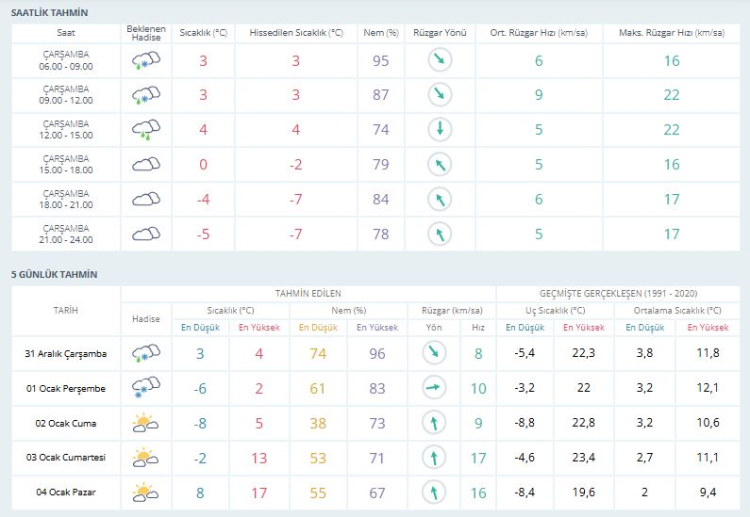 Bursa'da soğuk hava etkisini artırıyor! Bursa hava durumu 31 Aralık 2025 -Bursa Hayat-2
