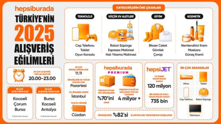 Hepsiburada 2025 alışveriş verilerini açıkladı: Öne çıkan ürünler hangileri?-Bursa Hayat-2