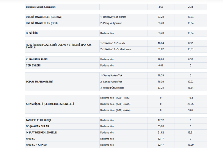 Bursa’da suya dev zam geliyor: Kademe sınırı düşürüldü, faturalar fırladı!-Bursa Hayat-4