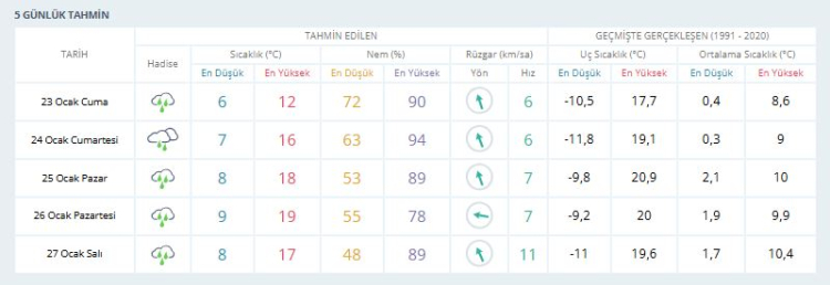 Bursa’da hafta sonu hava nasıl olacak! Bursa hava durumu 23 Ocak 2026 -Bursa Hayat-2