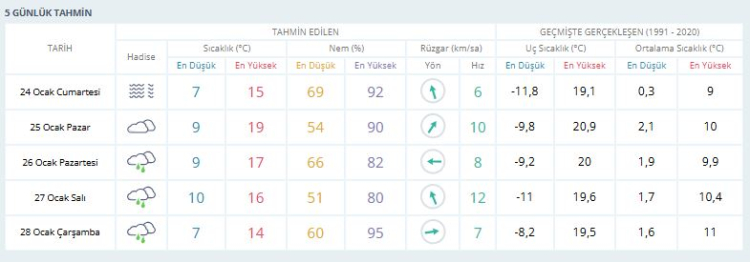 Yağışlı hava devam edecek mi? Bursa hava durumu 24 Ocak 2026 -Bursa Hayat-2