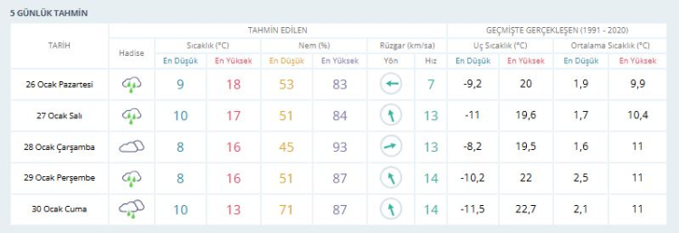 Bursa’da yağış beklentisi var mı? Bursa hava durumu 26 Ocak 2026 -Bursa Hayat-2