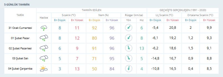Bursa’da hava nasıl olacak? Bursa hava durumu 31 Ocak 2026 -Bursa Hayat-2