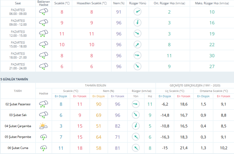 Meteoroloji uyardı! Rüzgar ve yağış gün boyu sürecek | Bursa hava durumu 2 Şubat 2026-Bursa Hayat-2
