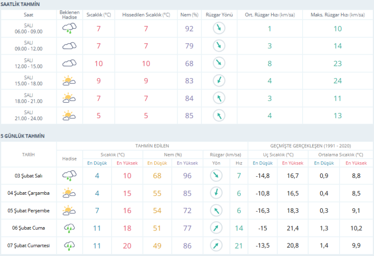 Bursa için yağış ve rüzgar uyarısı! Bursa hava durumu 3 Şubat 2026-Bursa Hayat-2