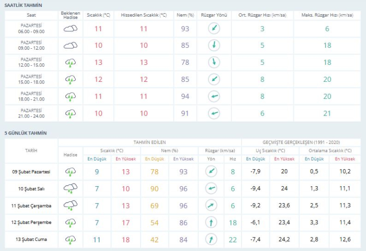 Bursa'da yeni haftada yağış etkisi! Bursa hava durumu | 9 Şubat 2026 -Bursa Hayat-2