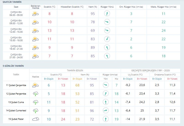 Bursa için kritik hava tahmini! Yağış var mı? Bursa hava durumu 11 Şubat 2026 -Bursa Hayat-2