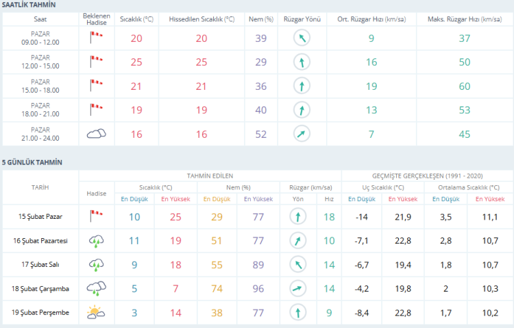 Bursa’da gün boyu rüzgar bekleniyor! Bursa hava durumu 15 Şubat 2026-Bursa Hayat-2