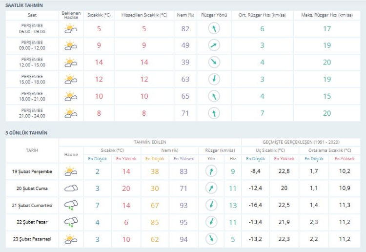 Bursa’da yağışlı günler sona mı eriyor? Bursa hava durumu | 19 Şubat 2026 -Bursa Hayat-2