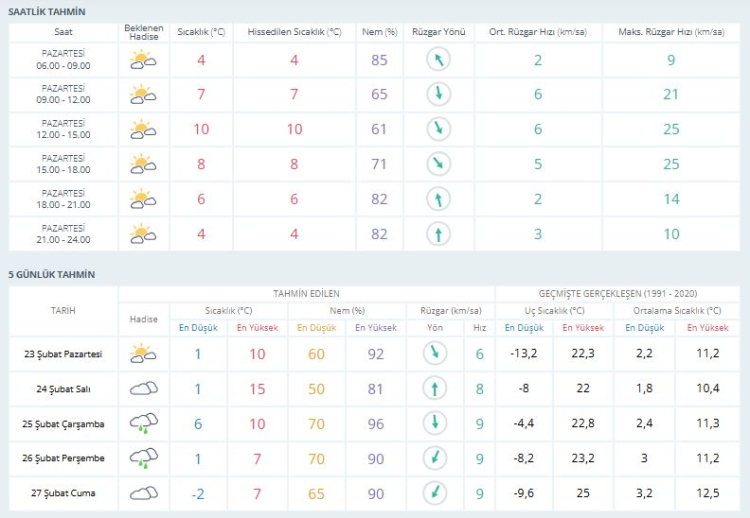Yeni haftada yağış var mı? Bursa hava durumu | 23 Şubat 2026 -Bursa Hayat-2 