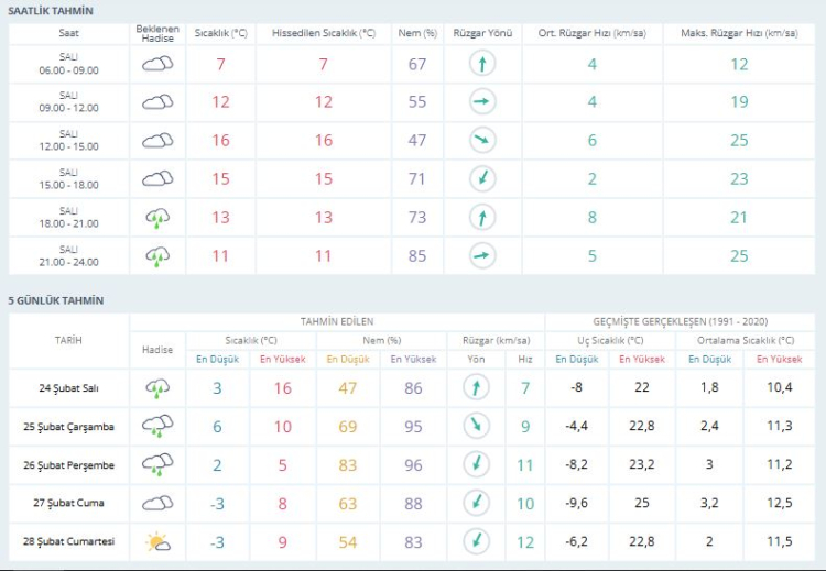 Plan yapmadan önce bakını! Bursa hava durumu | 24 Şubat 2026 -Bursa Hayat-2