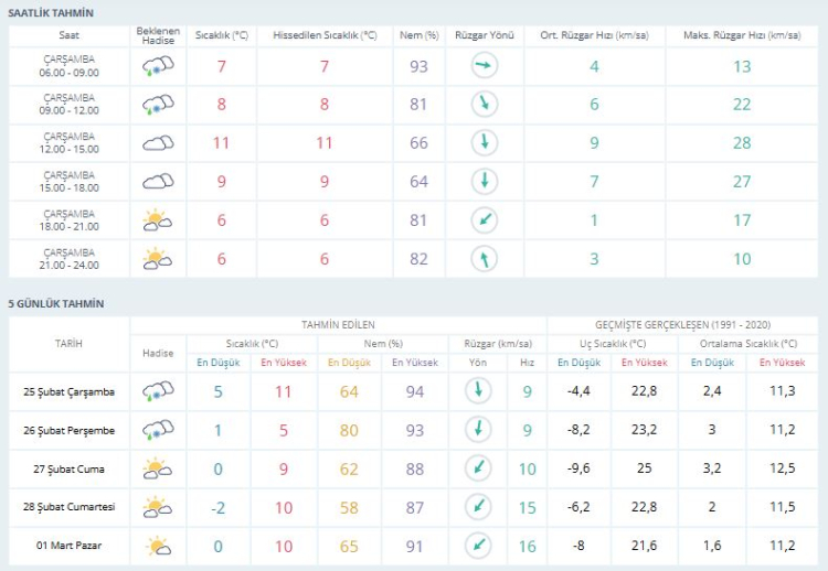 Meteoroloji uyardı, Bursalılar dikkat! Bursa Hava durumu | 25 Şubat 2026 -Bursa Hayat-2