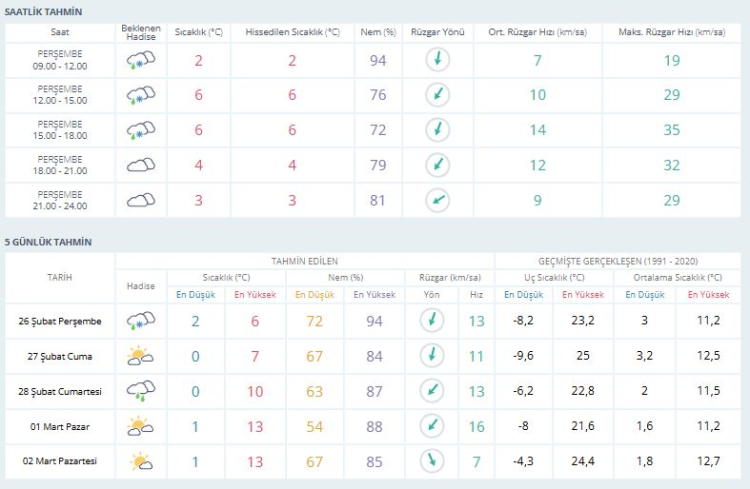Ani hava değişimlerine dikkat! Bursa hava durumu | 26 Şubat 2026 -Bursa Hayat-2