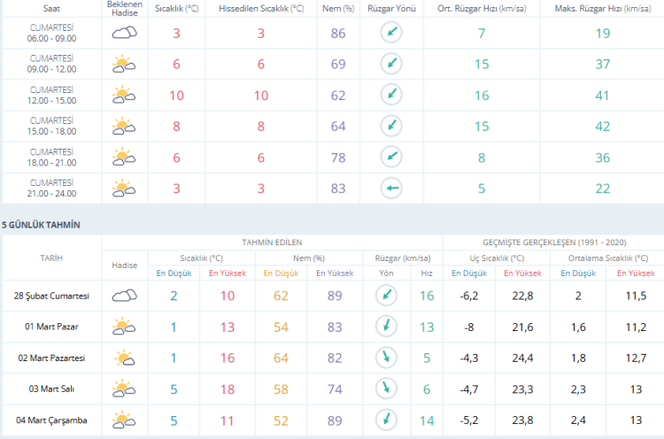 Bursa’da serin hava hakim olacak! Bursa hava durumu 28 Şubat 2026-Bursa Hayat-2