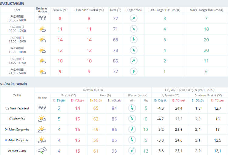 Bursa’da haftanın ilk gününde puslu başlangıç! | Bursa hava durumu 2 Mart 2026-Bursa Hayat-2