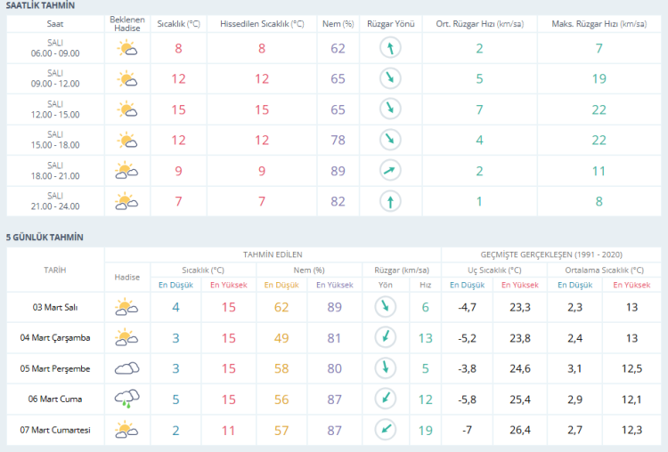Bursa güne puslu havayla başladı! | Bursa hava durumu 3 Mart 2026-Bursa Hayat-2
