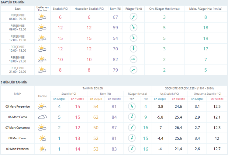 Bursa’da puslu sabah! Bursa hava durumu 5 Mart 2026-Bursa Hayat-2