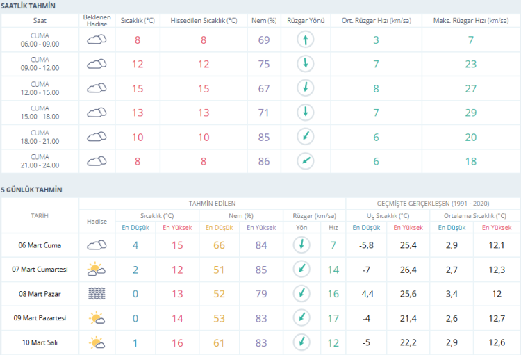Bursa’da gökyüzü gün boyu bulutlarla kaplı! Bursa hava durumu 6 Mart 2026-Bursa Hayat-2